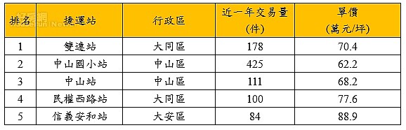 台北市點閱次數前五名之捷運站。圖／永慶房屋提供
