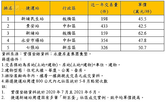 新北市點閱次數前五名之捷運站。圖/永慶房屋提供