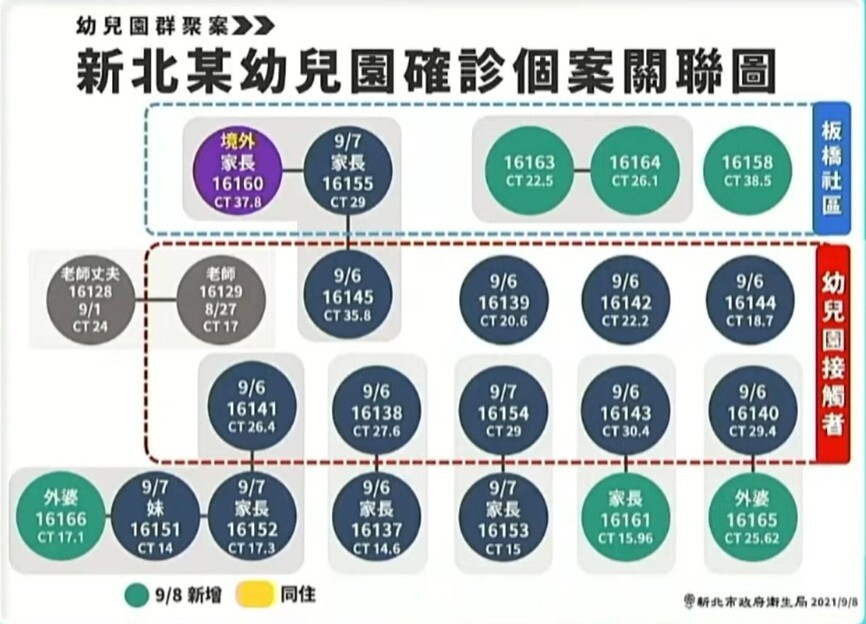 新北某幼兒園確診個案關聯圖 。圖／新北市政府提供