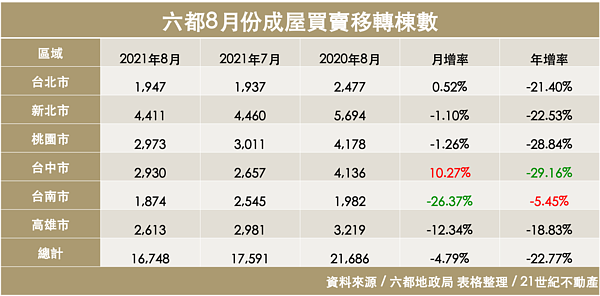 六都8月份成屋買賣移轉棟數。資料來源：六都地政局 表格整理21世紀不動產