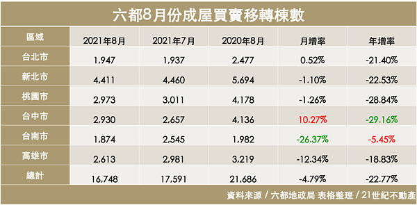 六都8月份成屋買賣移轉棟數。圖／21世紀不動產提供
