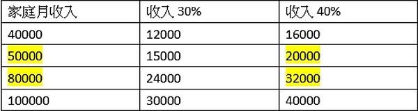 每月可負擔房貸能力