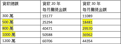 貸款每月本息攤還金額(以利率2%計算)