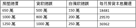 房屋總價推算