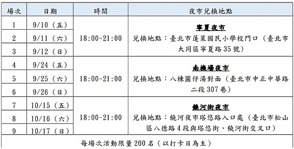 自備餐具打卡送購物金3夜市限定開跑。圖／台北市府提供