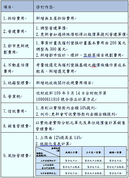 都更共同負擔提列修正內容概要圖。圖/新北市府提供