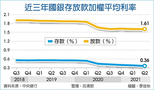近三年國銀存放款加權平均利率