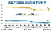 錢愈存愈薄　國銀存款利率續探新低