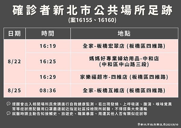 新北市確診者公共場所足跡。圖/新北市政府提供