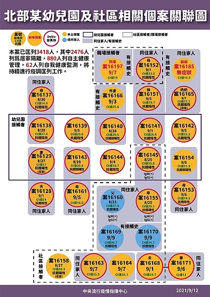 新北幼兒園群聚再增2例確診。圖／指揮中心提供
