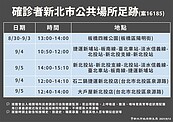 新北幼兒園2確診足跡曝光！曾到雙北捷運站、桃園
