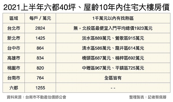 記者蔡佩蓉製表