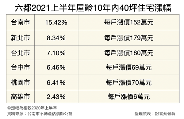 記者蔡佩蓉製表