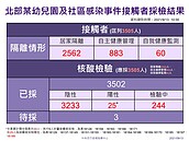 新北幼兒園案新增一住戶Delta　埃及爸、護士無法定序