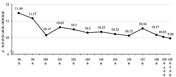 98年至109年下半年全國低度使用(用電)住宅比率。圖/內政部提供