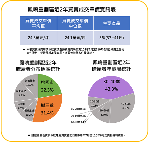 鳳鳴重劃區近2年買賣成交單價資訊表。圖/樹林地政事務所提供