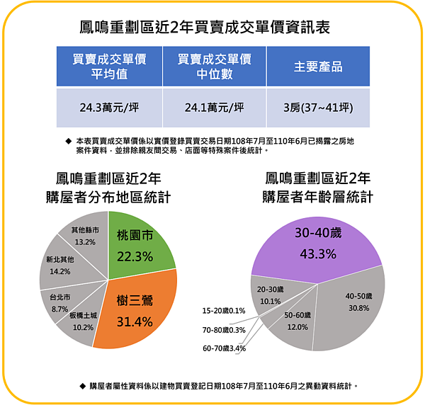 鳳鳴重劃區近2年買賣成交單價資訊表。圖／樹林地政事務所提供