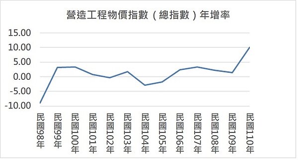 今年8月份的營造工程物價指數為124.34，再創新高。圖／唐主桂製表
