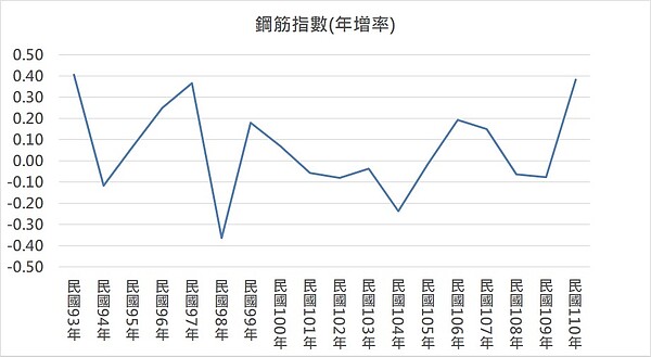 鋼筋指數在今年年平均漲幅已達38%。圖／唐主桂製表