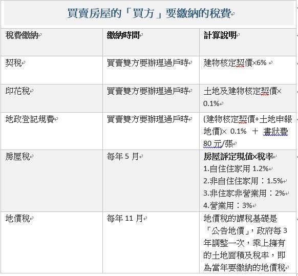 買方稅費一覽。好房網News記者林清坤／製表；資料來源：財政部