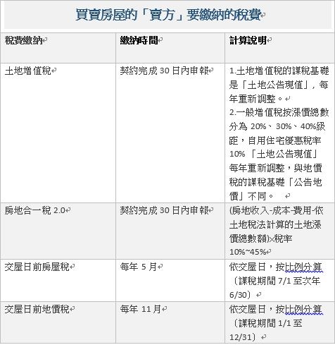 賣方稅費一覽。好房網News記者林清坤／製表；資料來源：財政部