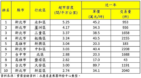 六都超市密度前10高行政區住宅單價一覽表。圖／永慶房產提供