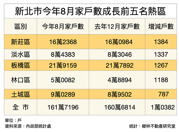 新北家戶統計。