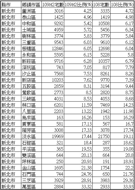 新北各行政區2020下半年空屋率排名。圖／內政部不動產資訊平台；永慶房產集團彙整