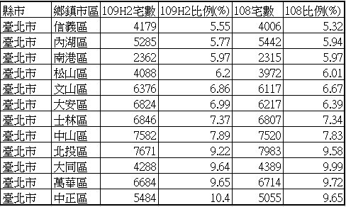 台北各行政區2020下半年空屋率排名。圖／內政部不動產資訊平台；永慶房產集團彙整