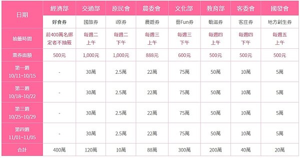 加碼券抽籤時程出爐。圖/取自五倍券官網