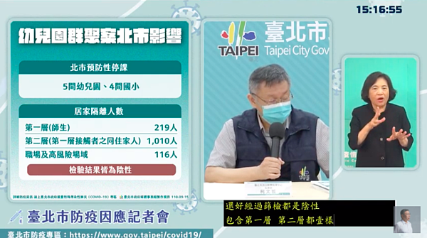 市長柯文哲今天在防疫記者會中表示，新北幼兒園群聚對台北市的影響，第一層接觸者師生219人；第二層、也就是第一層接觸者的同住家人有1010人；還有第三層職場、高風險場域有116人，結果採檢都陰性，目前危機差不多解除。圖／引用直播