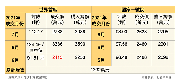 記者蔡佩蓉製表
