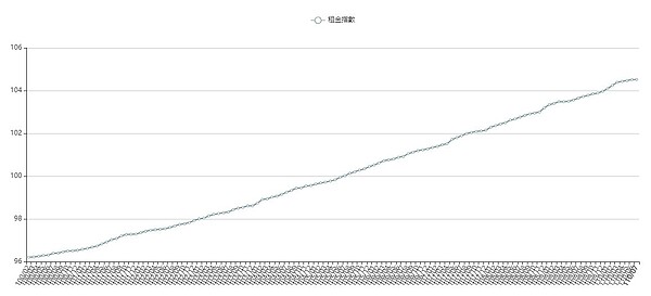 租金指數已連續125個月上漲，幾乎月月創下歷史新高。圖／翻攝自內政部官網