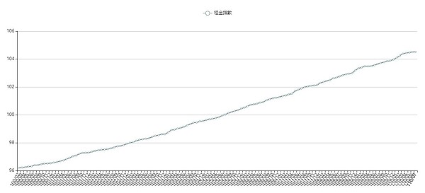 租金指數已連續125個月上漲,幾乎月月創下歷史新高。圖/翻攝自內政部官網
