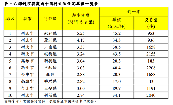 六都超市密度前10高行政區住宅單價一覽表。圖/永慶房產集團提供