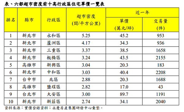 六都超市密度前10高行政區住宅單價一覽表。圖／永慶房產集團提供
