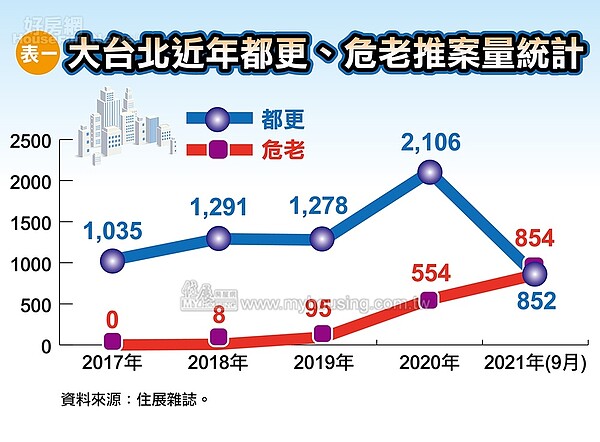 危老推案量