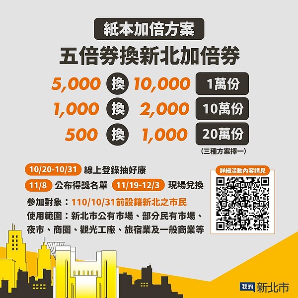 新北市的加倍券活動總計有31萬份名額。圖／新北市政府提供