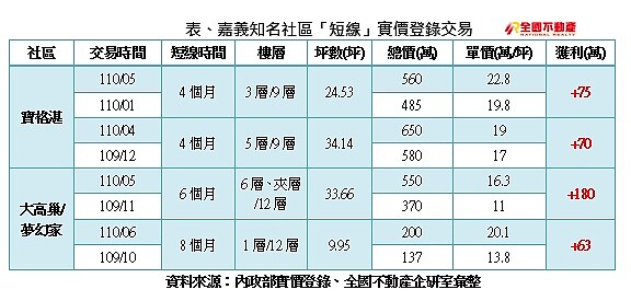 嘉義短炒一覽。全國不動產提供