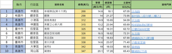 全台最便宜預售屋。台南市不動產估價師公會整理彙整