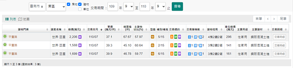 「世界˙巨星」最新實價登錄揭露，成交價落在37.1～39.9萬元。圖／翻攝自內政部實價登錄網
