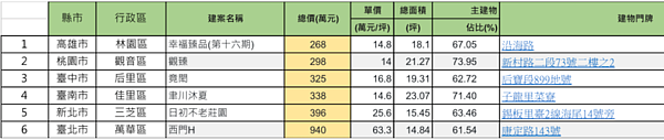 六都最便宜預售屋排行。圖／台南市不動產估價師公會整理彙整