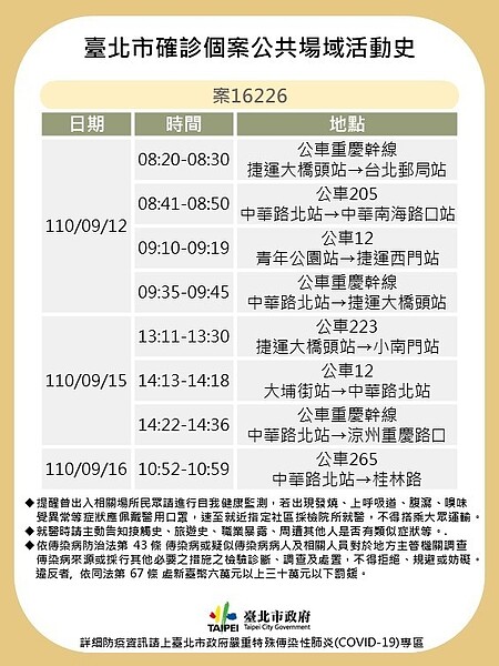 案16226於9月16日確診,感染源不明,曾頻繁搭公車前往西門一帶。圖/北市衛生局提供