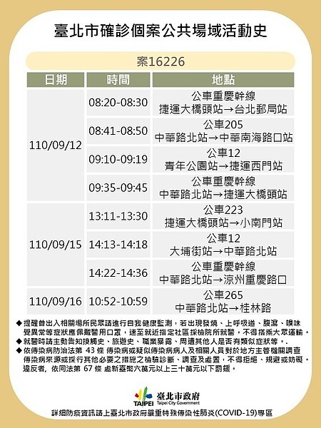 案16226於9月16日確診，感染源不明，曾頻繁搭公車前往西門一帶。圖／北市衛生局提供