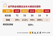 金門縣金城鎮　大樓五年成交飆689％