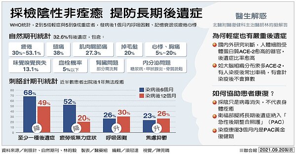 採檢陰性非痊癒,提防長期後遺症。圖/聯合報提供
