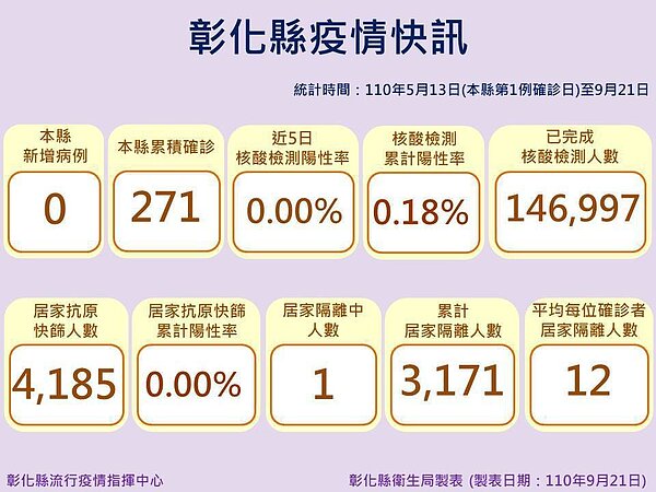 台北市染疫的留英女子,跟家人自行開車南下出遊探親,回程經彰化因車子拋錨,進入北彰化的汽車保養廠修車,1人列居家隔離,經匡列24位接觸者目前均採陰性。 圖/彰化縣政府提供