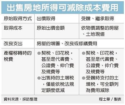 出售房地節稅可列三成本。圖/聯合報提供