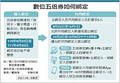 整理包／五倍券數位綁定今早開跑　三方法＋常見問題看完搞定