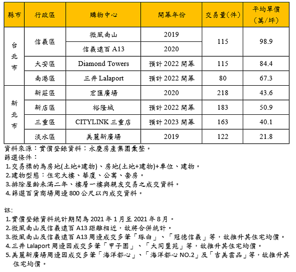 2021年1-7月雙北市百貨商場周邊住宅交易價量。圖/永慶房產集團提供